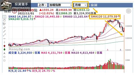 十年線查詢|台股10年線是什麼以及何時是買進股票的最佳時機？